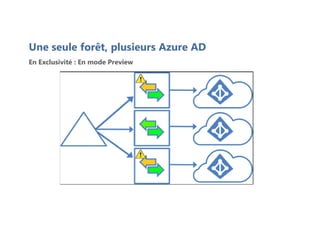 Une seule forêt, plusieurs Azure AD
En Exclusivité : En mode Preview
 
