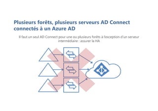 Plusieurs forêts, plusieurs serveurs AD Connect
connectés à un Azure AD
Il faut un seul AD Connect pour une ou plusieurs forêts à l’exception d’un serveur
intermédiaire : assurer la HA
 