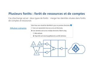 Plusieurs forêts : forêt de ressources et de comptes
Cas d’exchange server : deux types de forêts : merger les identités situées dans forêts
de comptes et ressources
Autres scénarios
 