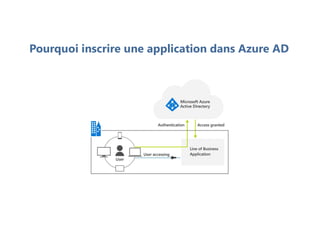 Pourquoi inscrire une application dans Azure AD
 