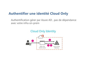 Authentifier une identité Cloud Only
Authentification gérer par Azure AD , pas de dépendance
avec votre infra on-prem
 