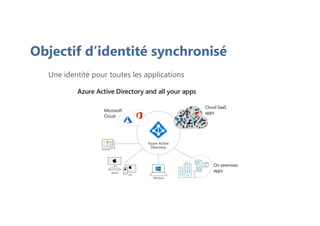 Objectif d’identité synchronisé
Une identité pour toutes les applications
 