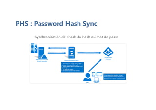 PHS : Password Hash Sync
Synchronisation de l’hash du hash du mot de passe
 