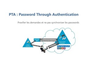 PTA : Password Through Authentication
Proxifier les demandes et ne pas synchroniser les passwords
 