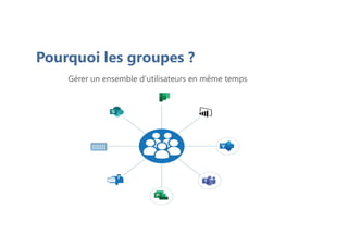 Pourquoi les groupes ?
Gérer un ensemble d’utilisateurs en même temps
 