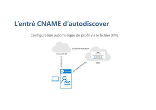 L’entré CNAME d’autodiscover
Configuration automatique de profil via le fichier XML
 