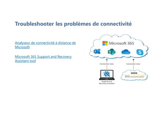Troubleshooter les problèmes de connectivité
Analyseur de connectivité à distance de
Microsoft
Microsoft 365 Support and Recovery
Assistant tool
 