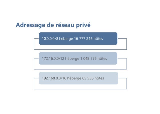 Adressage de réseau privé
10.0.0.0/8 héberge 16 777 216 hôtes
172.16.0.0/12 héberge 1 048 576 hôtes
192.168.0.0/16 héberge 65 536 hôtes
 