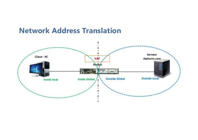 Network Address Translation
 