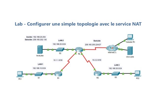 Lab - Configurer une simple topologie avec le service NAT
 