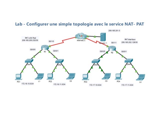 Lab - Configurer une simple topologie avec le service NAT- PAT
 