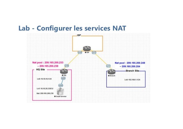 Lab - Configurer les services NAT
 