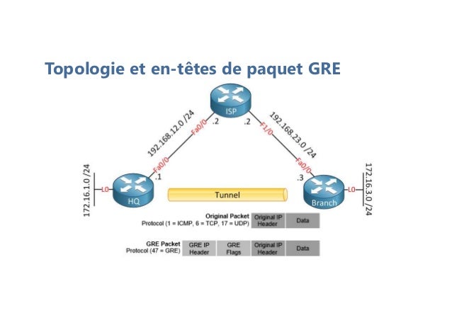 Topologie et en-têtes de paquet GRE
 
