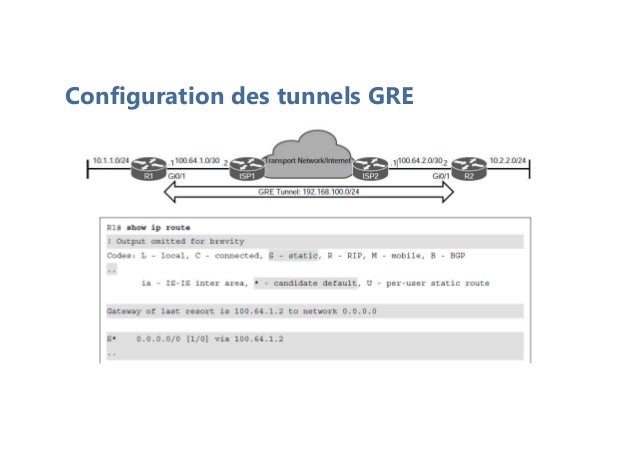 Configuration des tunnels GRE
 