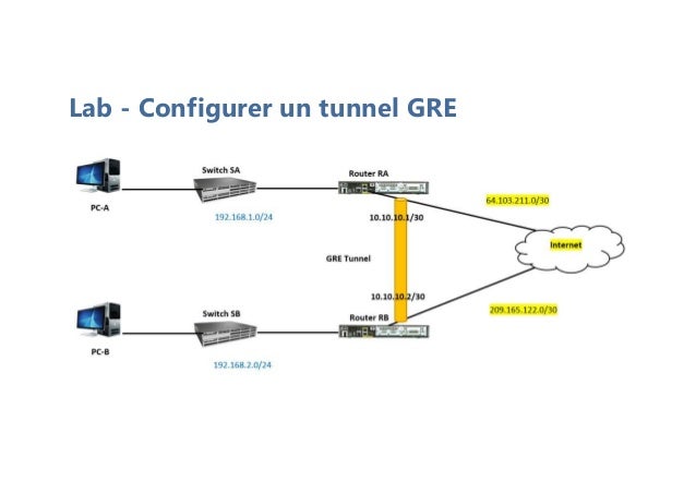 Lab - Configurer un tunnel GRE
 