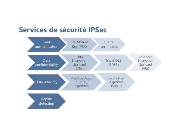 Services de sécurité IPSec
Peer
authentication
Pre-Shared
Key (PSK)
Digital
certificates
Data
confidentiality
Data
Encryption
Standard
(DES)
Triple DES
(3DES)
Advanced
Encryption
Standard
(AES)
Data integrity
Message Digest
5 (MD5)
algorithm
Secure Hash
Algorithm
(SHA-1)
Replay
detection
 