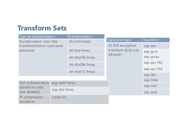 Transform Sets
Type de transformation transformation
Transformation d'en-tête
d'authentification (une seule
autorisée)
ah-md5-hmac
ah-sha-hmac
ah-sha256-hmac
ah-sha384-hmac
ah-sha512-hmac
Transform Type Transform
ES ESP encryption
transform (only one
allowed)
esp-aes
esp-gcm
esp-gmac
esp-aes 192
esp-aes 256
esp-des
esp-3des
esp-null
esp-seal
ESP authentication
transform (only
one allowed)
esp-md5-hmac
esp-sha-hmac
IP compression
transform
comp-lzs
 
