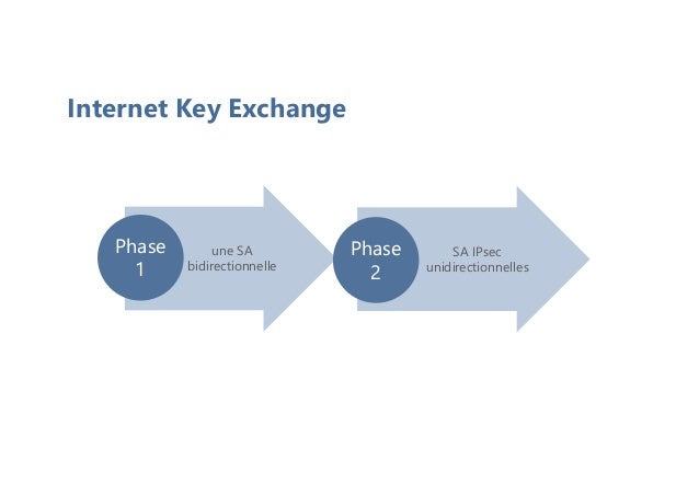 Internet Key Exchange
une SA
bidirectionnelle
Phase
1
SA IPsec
unidirectionnelles
Phase
2
 