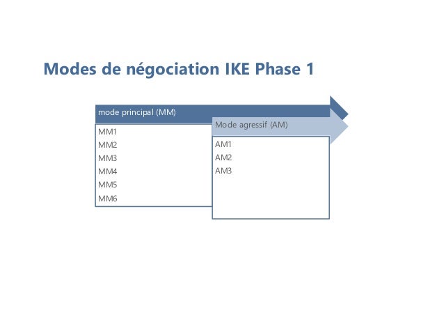 Modes de négociation IKE Phase 1
mode principal (MM)
MM1
MM2
MM3
MM4
MM5
MM6
Mode agressif (AM)
AM1
AM2
AM3
 