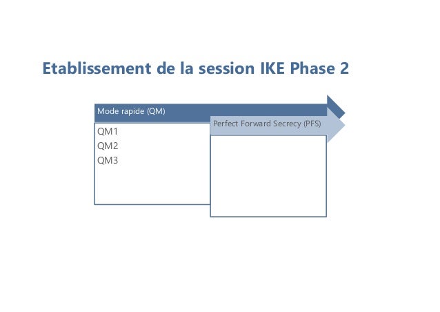 Etablissement de la session IKE Phase 2
Mode rapide (QM)
QM1
QM2
QM3
Perfect Forward Secrecy (PFS)
 