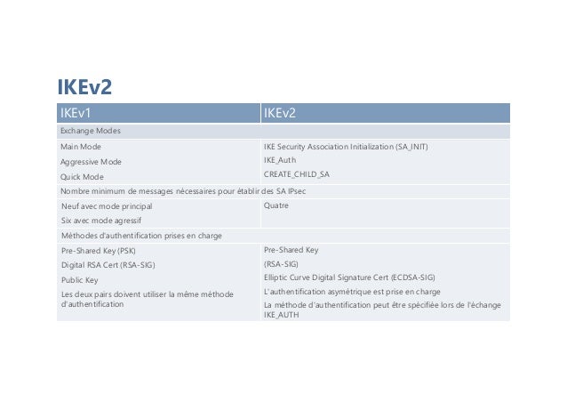IKEv2
IKEv1 IKEv2
Exchange Modes
Main Mode
Aggressive Mode
Quick Mode
IKE Security Association Initialization (SA_INIT)
IKE_Auth
CREATE_CHILD_SA
Nombre minimum de messages nécessaires pour établir des SA IPsec
Neuf avec mode principal
Six avec mode agressif
Quatre
Méthodes d'authentification prises en charge
Pre-Shared Key (PSK)
Digital RSA Cert (RSA-SIG)
Public Key
Les deux pairs doivent utiliser la même méthode
d'authentification
Pre-Shared Key
(RSA-SIG)
Elliptic Curve Digital Signature Cert (ECDSA-SIG)
L'authentification asymétrique est prise en charge
La méthode d'authentification peut être spécifiée lors de l'échange
IKE_AUTH
 