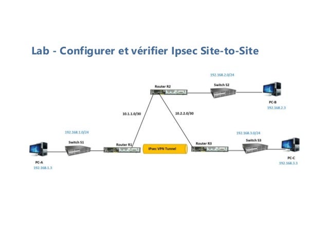 Lab - Configurer et vérifier Ipsec Site-to-Site
 