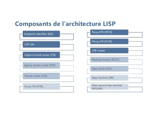 Composants de l'architecture LISP
Endpoint identifier (EID)
LISP site
Ingress tunnel router (ITR)
Egress tunnel router (ETR)
Tunnel router (xTR)
Proxy ITR (PITR)
Proxy ETR (PETR)
Proxy xTR (PxTR)
LISP router
Routing locator (RLOC)
Map server (MS)
Map resolver (MR)
Map server/map resolver
(MS/MR)
 