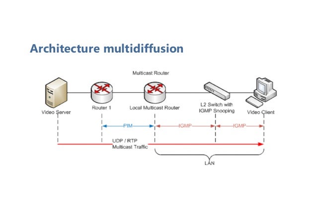 Architecture multidiffusion
 