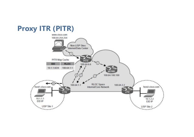 Proxy ITR (PITR)
 