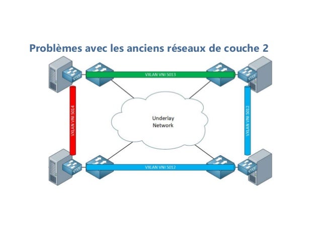 Problèmes avec les anciens réseaux de couche 2
 