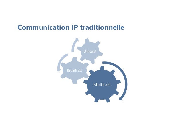 Communication IP traditionnelle
Multicast
Broadcast
Unicast
 