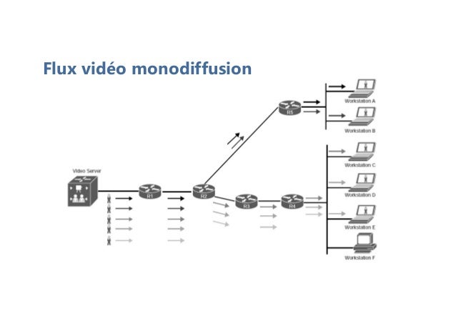 Flux vidéo monodiffusion
 