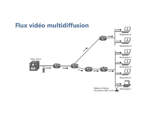 Flux vidéo multidiffusion
 