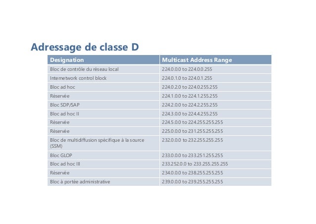 Adressage de classe D
Designation Multicast Address Range
Bloc de contrôle du réseau local 224.0.0.0 to 224.0.0.255
Internetwork control block 224.0.1.0 to 224.0.1.255
Bloc ad hoc 224.0.2.0 to 224.0.255.255
Réservée 224.1.0.0 to 224.1.255.255
Bloc SDP/SAP 224.2.0.0 to 224.2.255.255
Bloc ad hoc II 224.3.0.0 to 224.4.255.255
Réservée 224.5.0.0 to 224.255.255.255
Réservée 225.0.0.0 to 231.255.255.255
Bloc de multidiffusion spécifique à la source
(SSM)
232.0.0.0 to 232.255.255.255
Bloc GLOP 233.0.0.0 to 233.251.255.255
Bloc ad hoc III 233.252.0.0 to 233.255.255.255
Réservée 234.0.0.0 to 238.255.255.255
Bloc à portée administrative 239.0.0.0 to 239.255.255.255
 