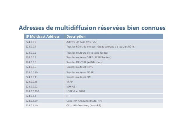 Adresses de multidiffusion réservées bien connues
IP Multicast Address Description
224.0.0.0 Adresse de base (réservée)
224.0.0.1 Tous les hôtes de ce sous-réseau (groupe de tous les hôtes)
224.0.0.2 Tous les routeurs de ce sous-réseau
224.0.0.5 Tous les routeurs OSPF (AllSPFRouters)
224.0.0.6 Tous les DR OSPF (AllDRouters)
224.0.0.9 Tous les routeurs RIPv2
224.0.0.10 Tous les routeurs EIGRP
224.0.0.13 Tous les routeurs PIM
224.0.0.18 VRRP
224.0.0.22 IGMPv3
224.0.0.102 HSRPv2 et GLBP
224.0.1.1 NTP
224.0.1.39 Cisco-RP-Announce (Auto-RP)
224.0.1.40 Cisco-RP-Discovery (Auto-RP)
 