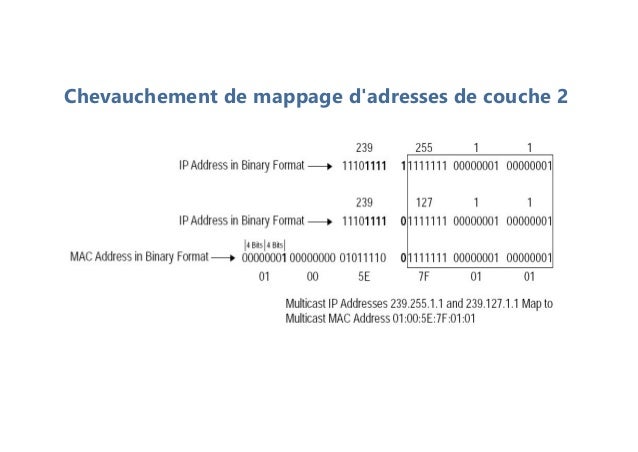 Chevauchement de mappage d'adresses de couche 2
 