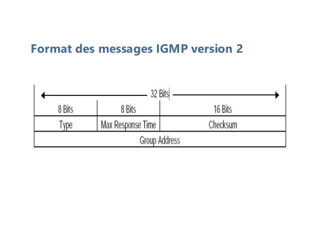 Format des messages IGMP version 2
 