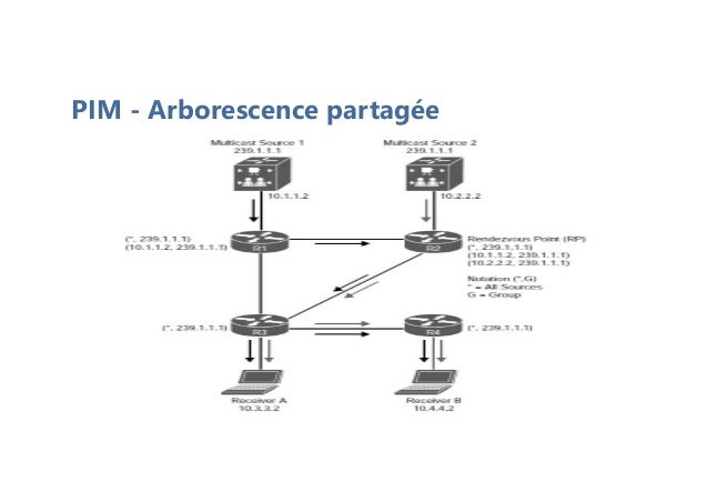 PIM - Arborescence partagée
 