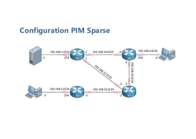 Configuration PIM Sparse
 