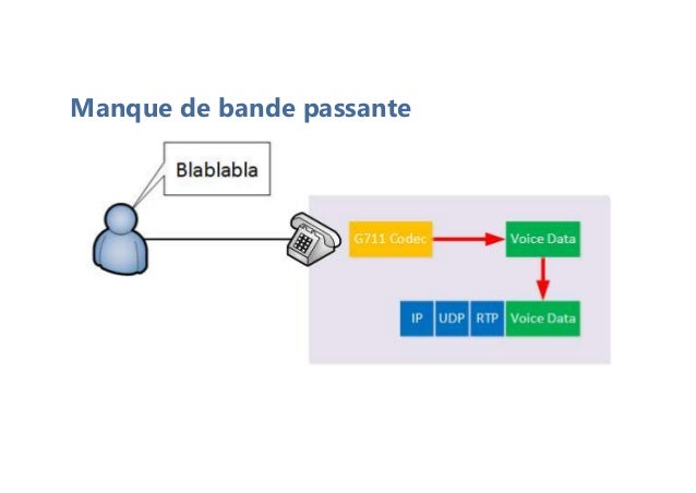 Manque de bande passante
 