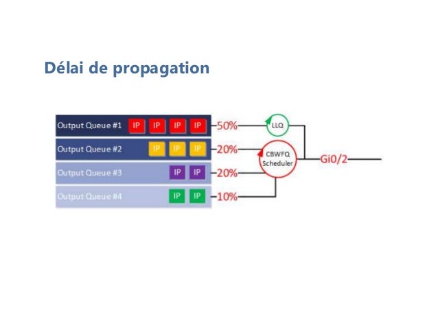 Délai de propagation
 