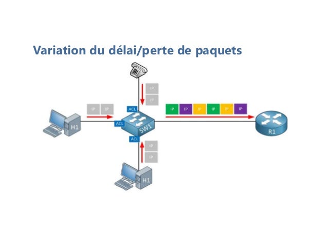 Variation du délai/perte de paquets
 