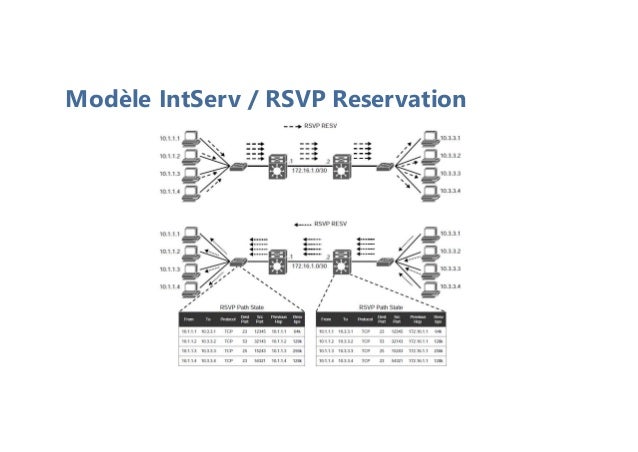 Modèle IntServ / RSVP Reservation
 