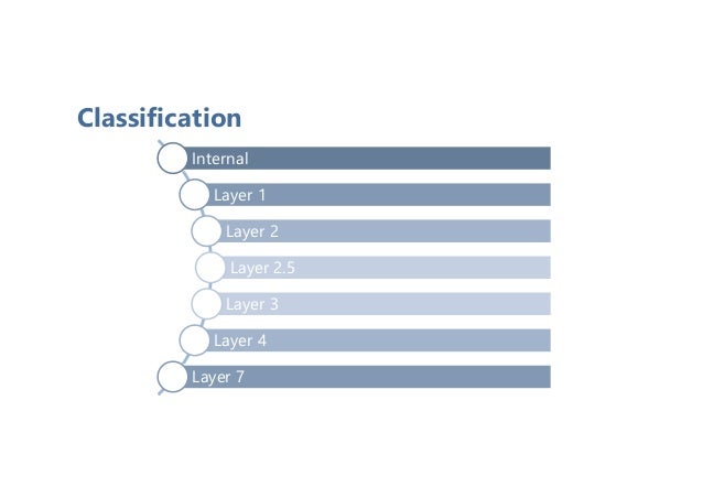 Classification
Internal
Layer 1
Layer 2
Layer 2.5
Layer 3
Layer 4
Layer 7
 