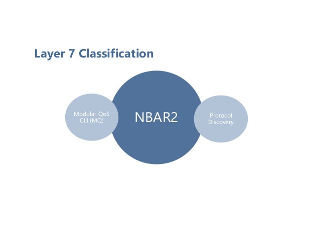 Layer 7 Classification
NBAR2 Protocol
Discovery
Modular QoS
CLI (MQ)
 