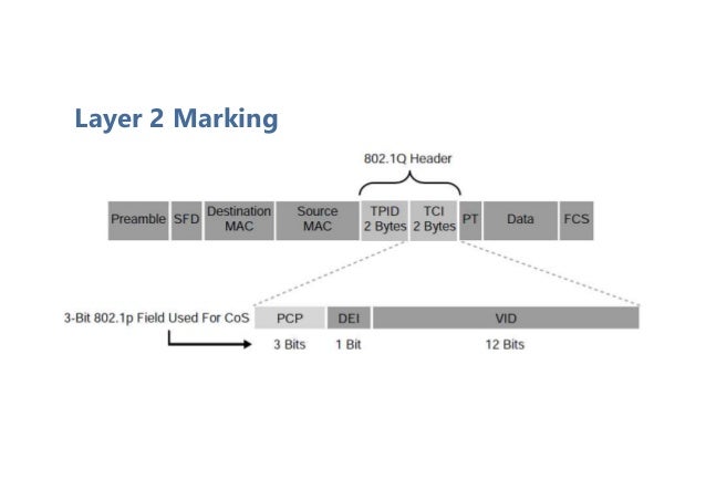 Layer 2 Marking
 