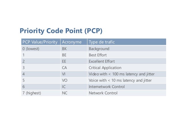Priority Code Point (PCP)
PCP Value/Priority Acronyme Type de trafic
0 (lowest) BK Background
1 BE Best Effort
2 EE Excellent Effort
3 CA Critical Application
4 VI Video with < 100 ms latency and jitter
5 VO Voice with < 10 ms latency and jitter
6 IC Internetwork Control
7 (highest) NC Network Control
 