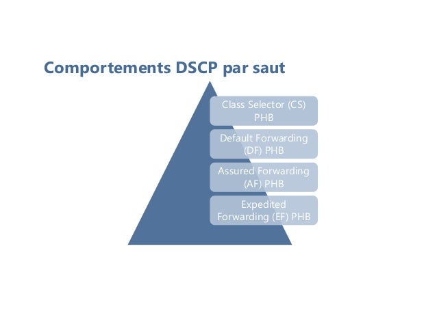 Comportements DSCP par saut
Class Selector (CS)
PHB
Default Forwarding
(DF) PHB
Assured Forwarding
(AF) PHB
Expedited
Forwarding (EF) PHB
 