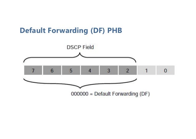 Default Forwarding (DF) PHB
 