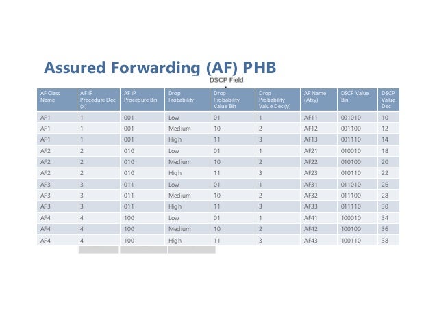 Assured Forwarding (AF) PHB
AF Class
Name
AF IP
Procedure Dec
(x)
AF IP
Procedure Bin
Drop
Probability
Drop
Probability
Value Bin
Drop
Probability
Value Dec (y)
AF Name
(Afxy)
DSCP Value
Bin
DSCP
Value
Dec
AF1 1 001 Low 01 1 AF11 001010 10
AF1 1 001 Medium 10 2 AF12 001100 12
AF1 1 001 High 11 3 AF13 001110 14
AF2 2 010 Low 01 1 AF21 010010 18
AF2 2 010 Medium 10 2 AF22 010100 20
AF2 2 010 High 11 3 AF23 010110 22
AF3 3 011 Low 01 1 AF31 011010 26
AF3 3 011 Medium 10 2 AF32 011100 28
AF3 3 011 High 11 3 AF33 011110 30
AF4 4 100 Low 01 1 AF41 100010 34
AF4 4 100 Medium 10 2 AF42 100100 36
AF4 4 100 High 11 3 AF43 100110 38
 